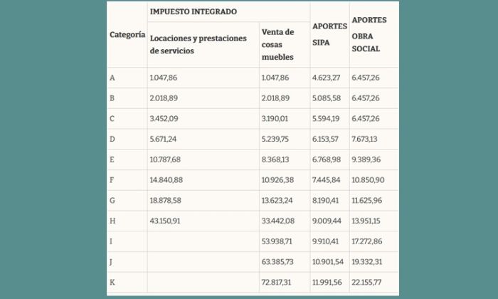 Monotributo - Cuáles serían las nuevas escalas para el año 2024